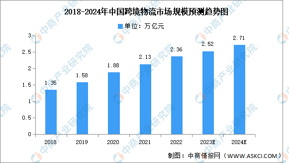 2024年中国跨境物流市场现状及发展前景预测分析(图1)