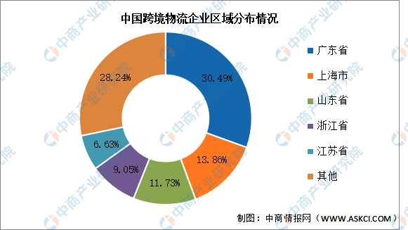 2024年中国跨境物流市场现状及发展前景预测分析(图2)