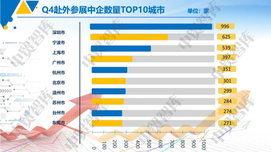 中国贸易报：2023年四季度中企海外参展表现如何？数据来了！(图6)