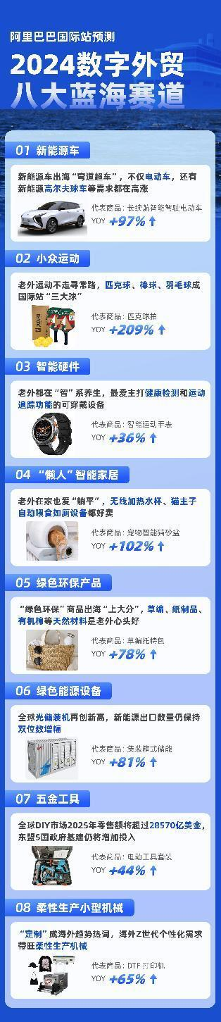 阿里国际站发布数字外贸年报 预测2024年数字外贸八大蓝海赛道(图1) 阿里国际站发布数字外贸年报 预测2024年数字外贸八大蓝海赛道(图1)