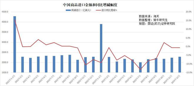 2023年商品进出口均超预期下降2024年出口面临4大挑战(图2)
