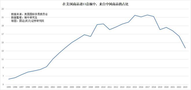 2023年商品进出口均超预期下降2024年出口面临4大挑战(图6)