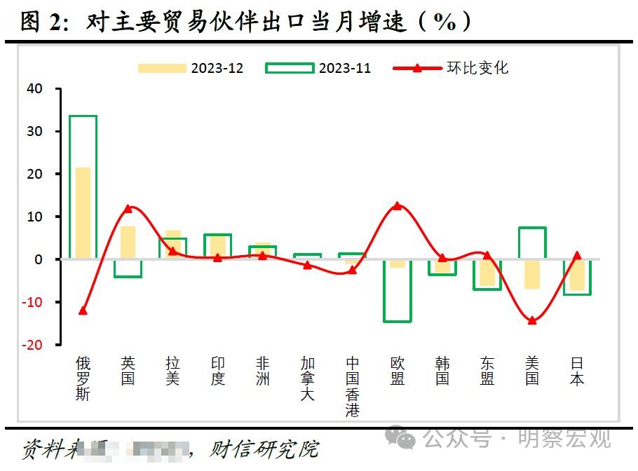 财信研究评12月外贸数据：低基数支撑出口回升2024年有望弱修复(图2)