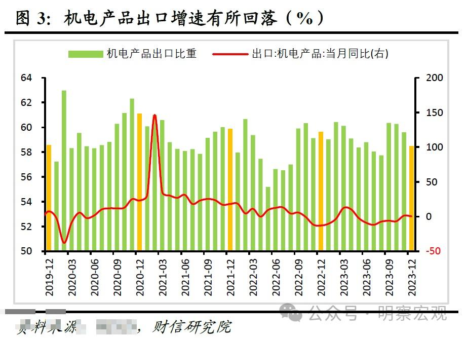 财信研究评12月外贸数据：低基数支撑出口回升2024年有望弱修复(图3)