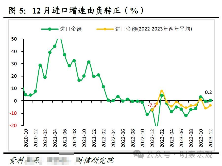 财信研究评12月外贸数据：低基数支撑出口回升2024年有望弱修复(图5)