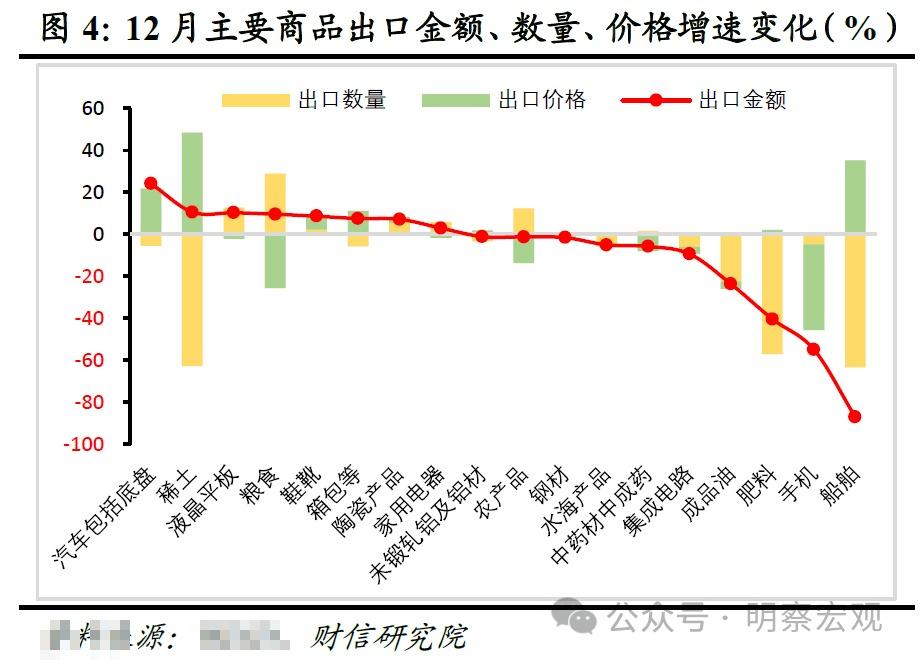 财信研究评12月外贸数据：低基数支撑出口回升2024年有望弱修复(图4)
