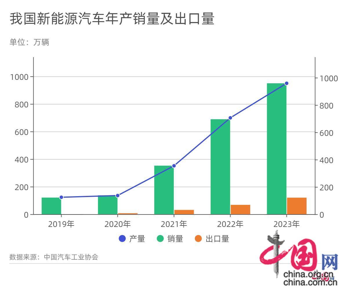 中国新能源汽车出口量再创新高 2024年能否持续“高光”?(图3) 中国新能源汽车出口量再创新高 2024年能否持续“高光”?(图3)