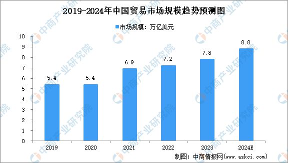 2024年全球及中国贸易市场规模预测分析(图2) 2024年全球及中国贸易市场规模预测分析(图2)