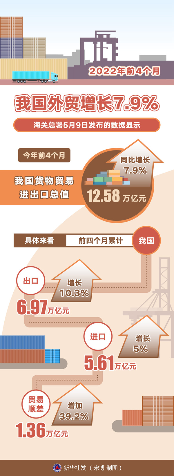 新华全媒+丨增速虽回落亮点仍不乏2022年前4个月我国外贸增长79%(图5) 新华全媒+丨增速虽回落亮点仍不乏2022年前4个月我国外贸增长79%(图5)