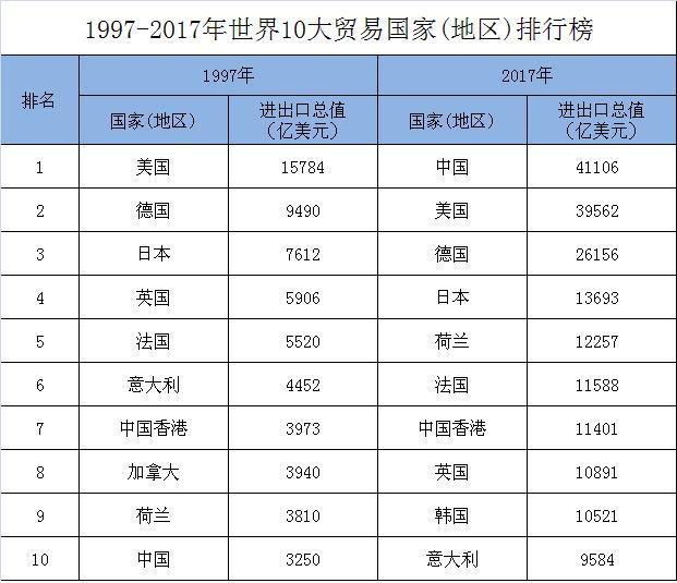 20年来世界10大贸易国排名变化看哪个国家进步最大(图4) 20年来世界10大贸易国排名变化看哪个国家进步最大(图4)