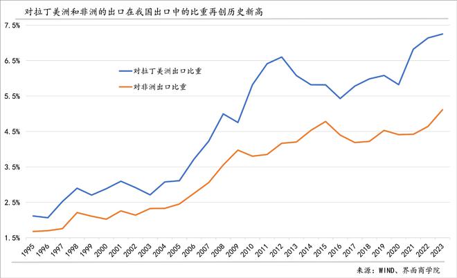2024年出口的结构性潜力主要在哪里?(图4) 2024年出口的结构性潜力主要在哪里?(图4)
