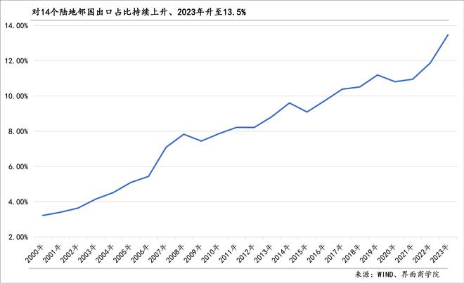 2024年出口的结构性潜力主要在哪里?(图2) 2024年出口的结构性潜力主要在哪里?(图2)