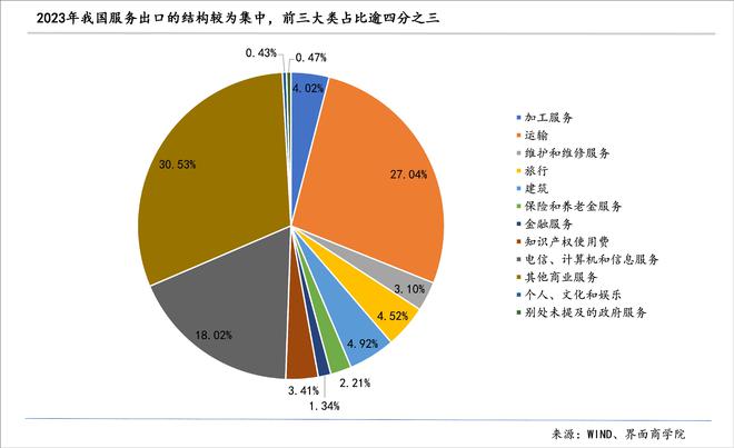 2024年出口的结构性潜力主要在哪里?(图1) 2024年出口的结构性潜力主要在哪里?(图1)