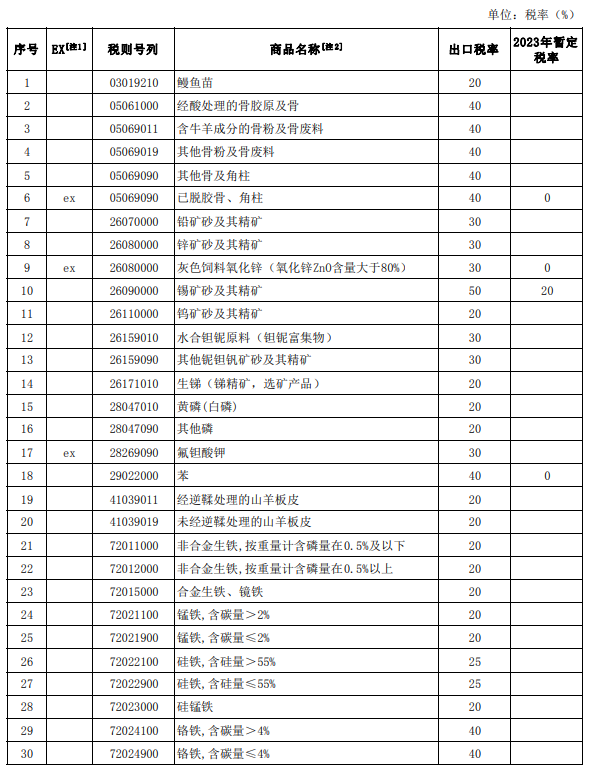 关税税率表2023整理(图3) 关税税率表2023整理(图3)