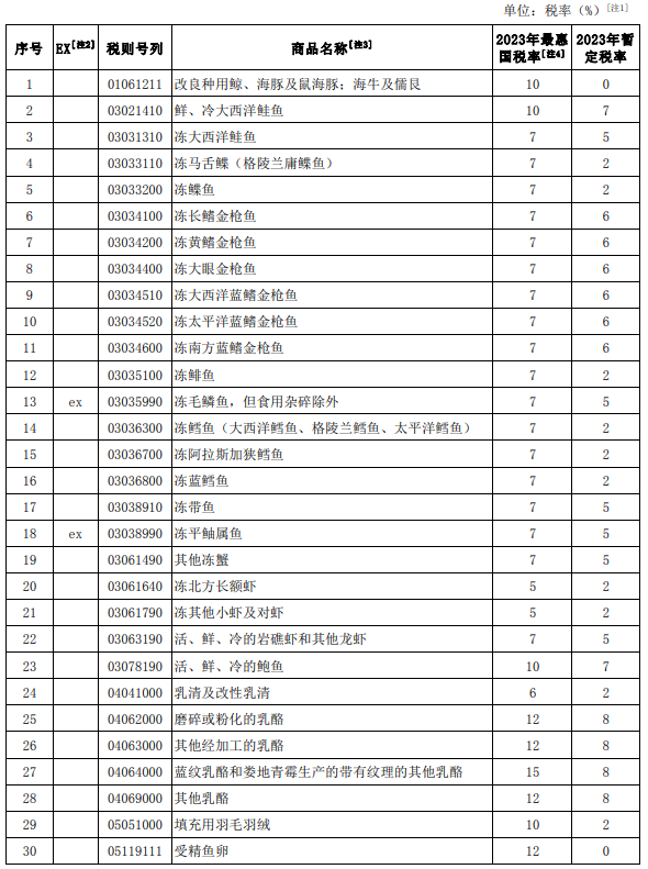 关税税率表2023整理(图2) 关税税率表2023整理(图2)