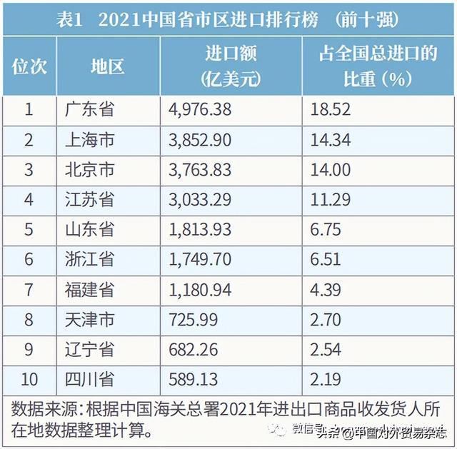 《2022中国进口排行榜》正式发布(图2)