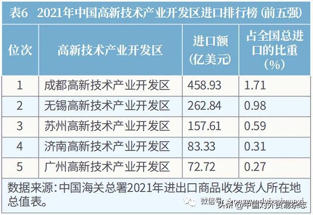《2022中国进口排行榜》正式发布(图7)