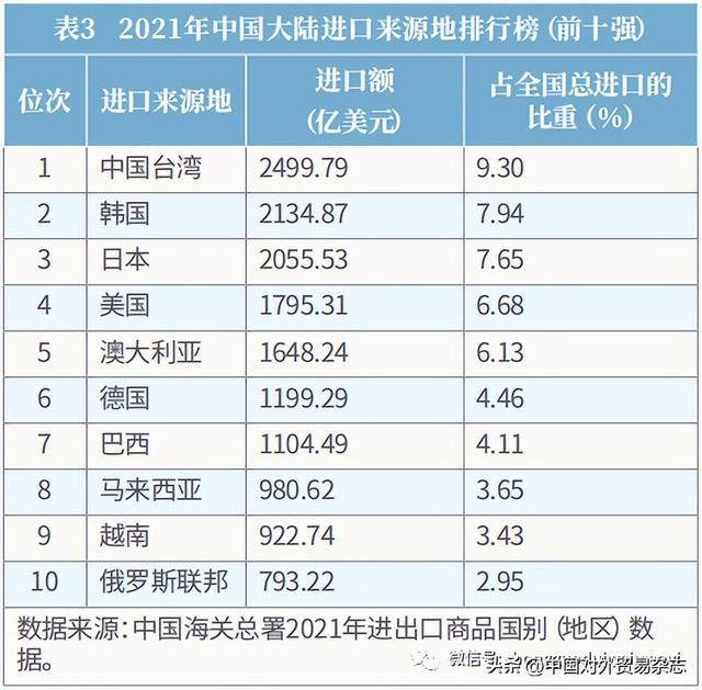 《2022中国进口排行榜》正式发布(图4)