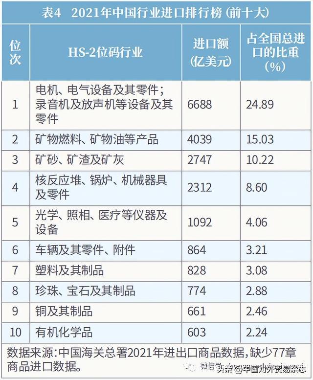 《2022中国进口排行榜》正式发布(图5)