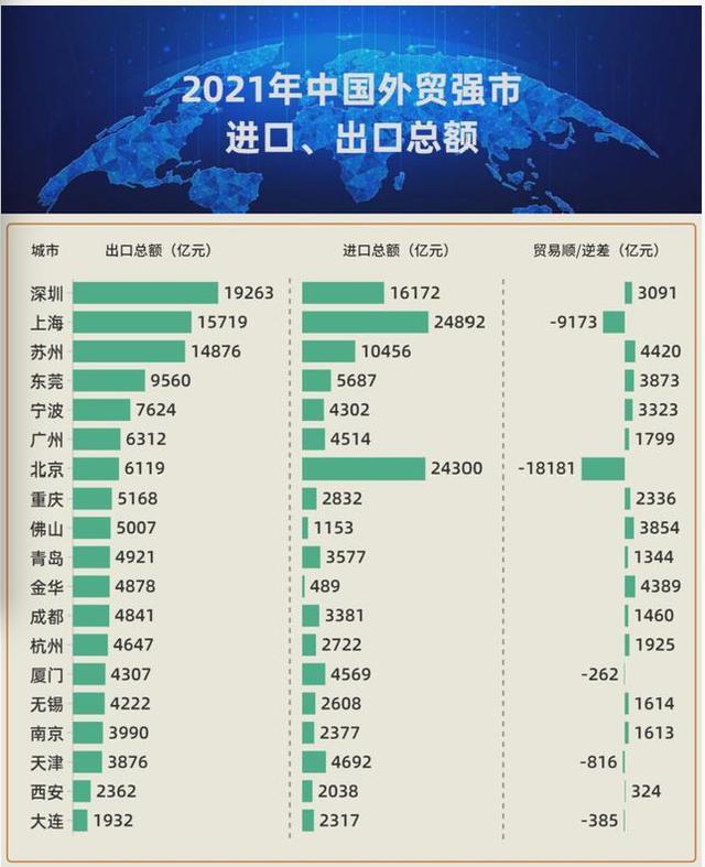 全国最新城市外贸进出口贸易排行榜来了!前十名城市都有哪些呢?(图2) 全国最新城市外贸进出口贸易排行榜来了!前十名城市都有哪些呢?(图2)