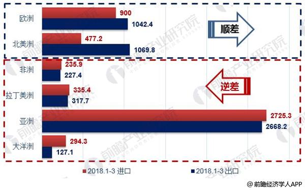 十张图带你了解2018年一季度我国进出口 规模快速增长结构持续优化(图5)