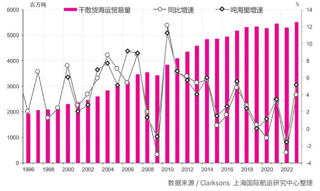 【年报】国际干散货运输市场2023年回顾及2024年展望(图3) 【年报】国际干散货运输市场2023年回顾及2024年展望(图3)