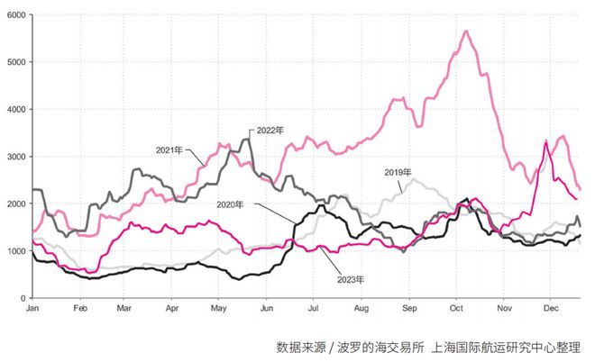【年报】国际干散货运输市场2023年回顾及2024年展望(图1) 【年报】国际干散货运输市场2023年回顾及2024年展望(图1)