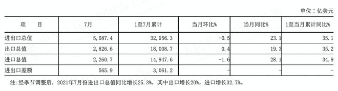 中国最新外贸数据出炉海关总署:外贸进出口已连续14个月正增长(图2) 中国最新外贸数据出炉海关总署:外贸进出口已连续14个月正增长(图2)