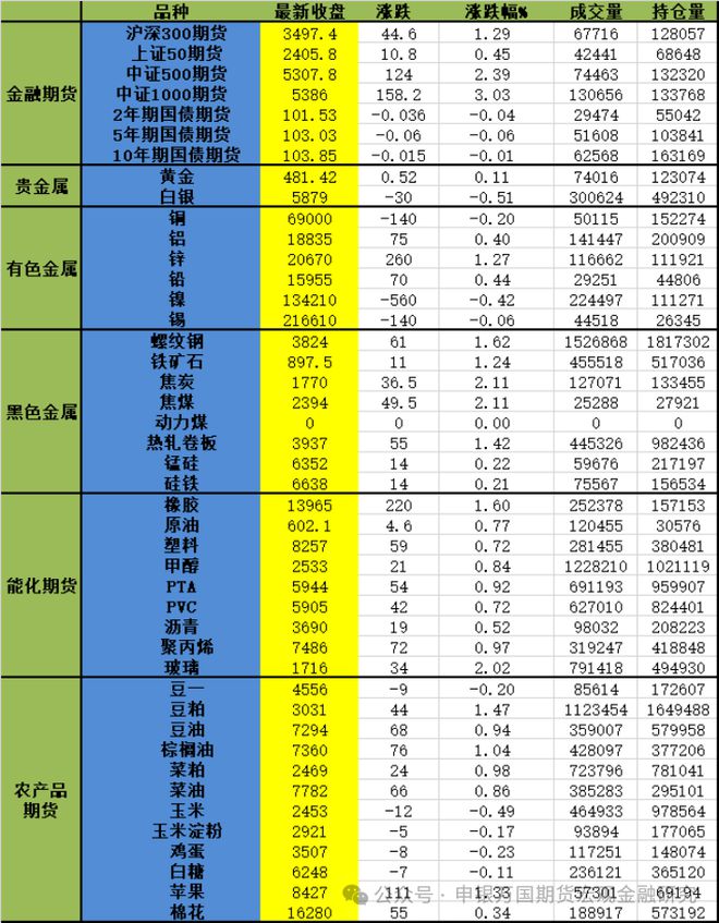 A股商品齐飞 碳酸锂午后拉升—2024年2月27日申银万国期货每日收盘评论(图2) A股商品齐飞 碳酸锂午后拉升—2024年2月27日申银万国期货每日收盘评论(图2)